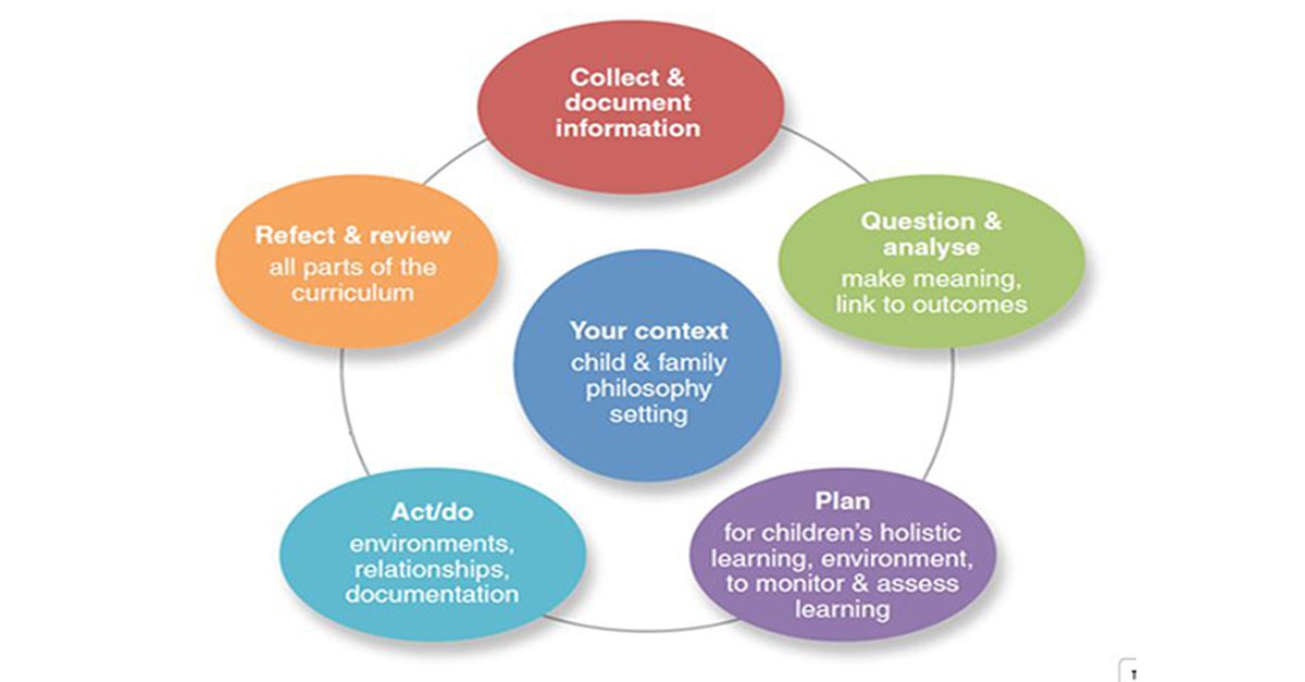 The Planning Cycle To Document Children's Learning