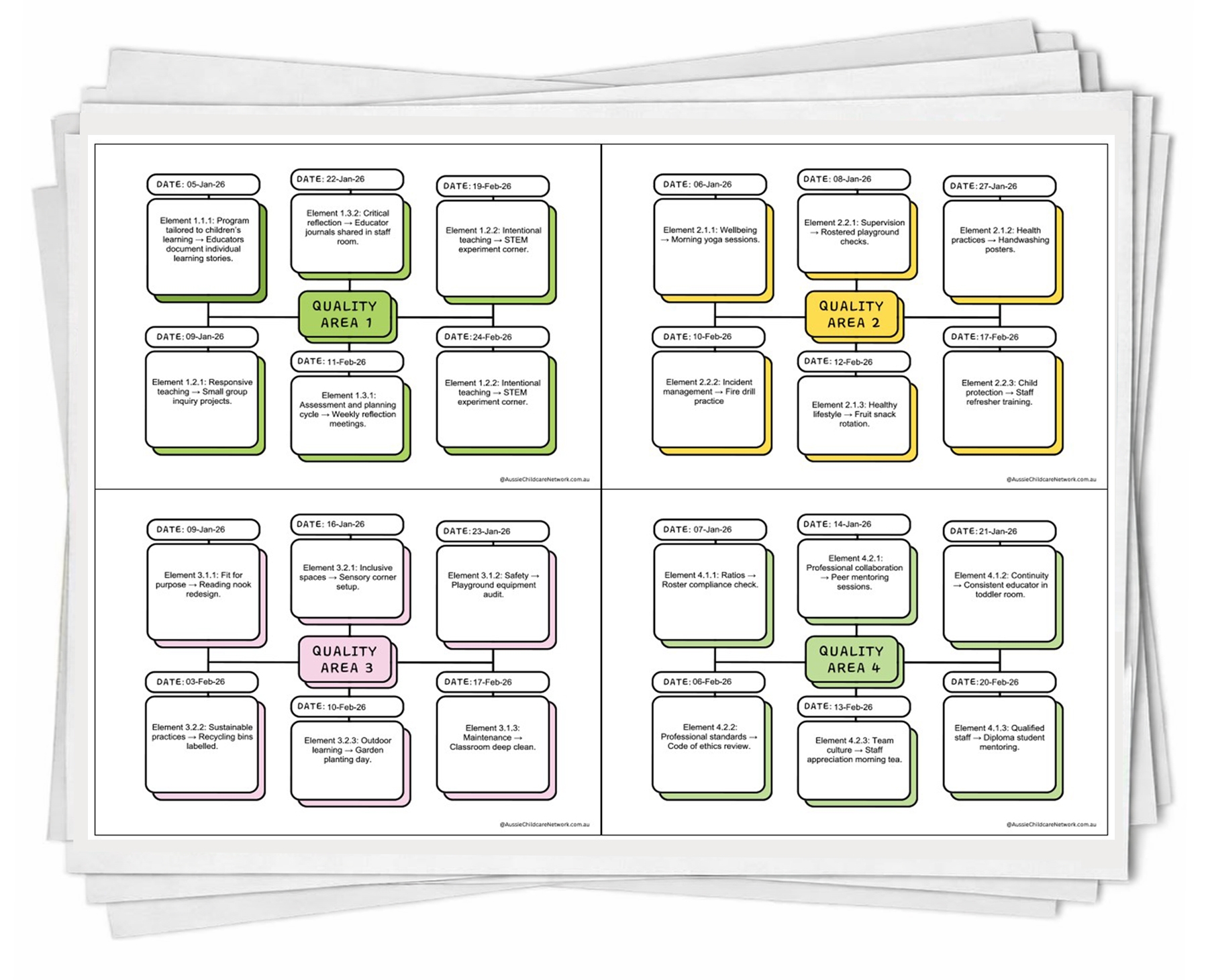 Quality Areas Mind Map